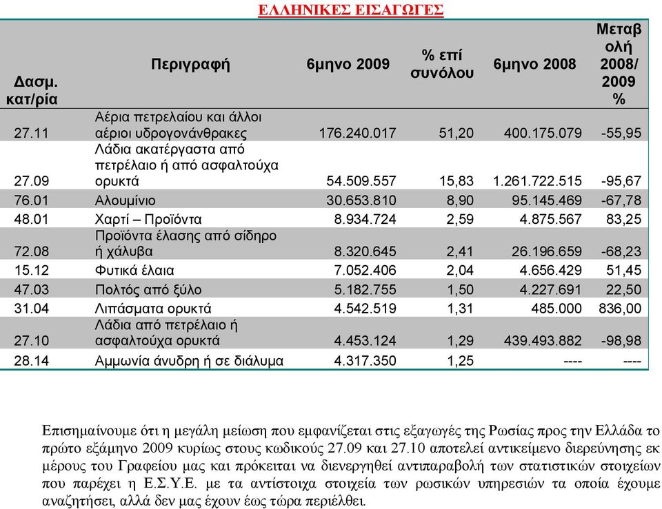 567 83,25 Προϊόντα έλασης από σίδηρο ή χάλυβα 8.320.645 2,41 26.196.659-68,23 72.08 15.12 Φυτικά έλαια 7.052.406 2,04 4.656.429 51,45 47.03 Πολτός από ξύλο 5.182.755 1,50 4.227.691 22,50 31.