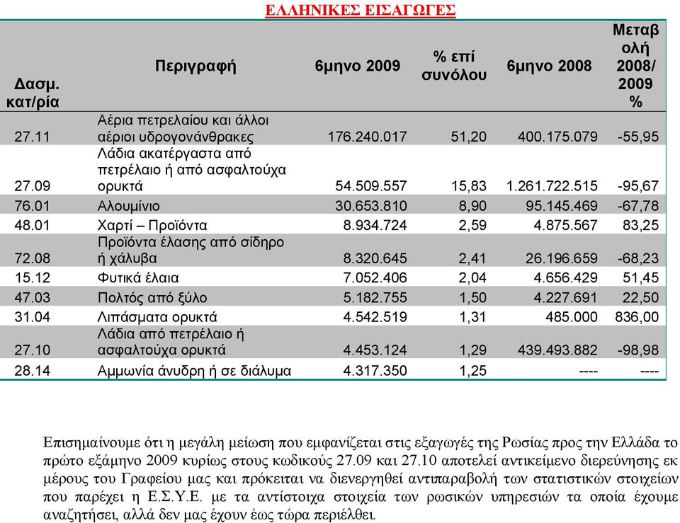 567 83,25 Προϊόντα έλασης από σίδηρο ή χάλυβα 8.320.645 2,41 26.196.659-68,23 72.08 15.12 Φυτικά έλαια 7.052.406 2,04 4.656.429 51,45 47.03 Πολτός από ξύλο 5.182.755 1,50 4.227.691 22,50 31.