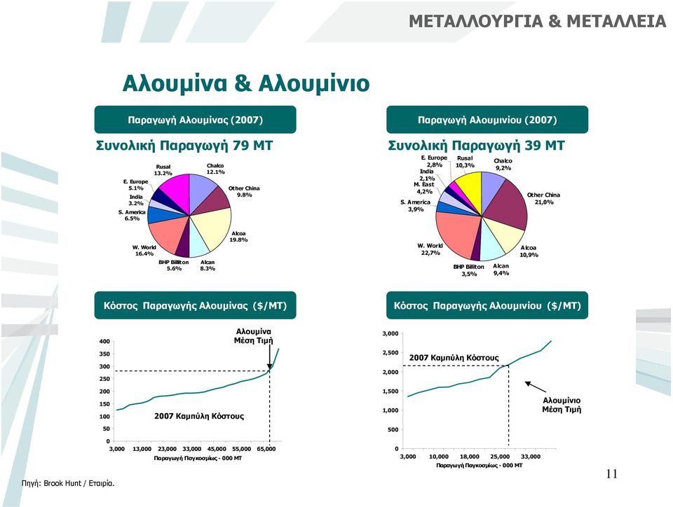 8% W. World 22,7% BHP Billiton 3,5% Alcan 9,4% Alcoa 10,9% Κόστος Παραγωγής Αλουµίνας ($/MT) Κόστος Παραγωγής Αλουµινίου ($/MT) 400 Αλουµίνα Μέση Τιµή 3,000 350 300 250 2,500 2,000 2007 Καµπύλη