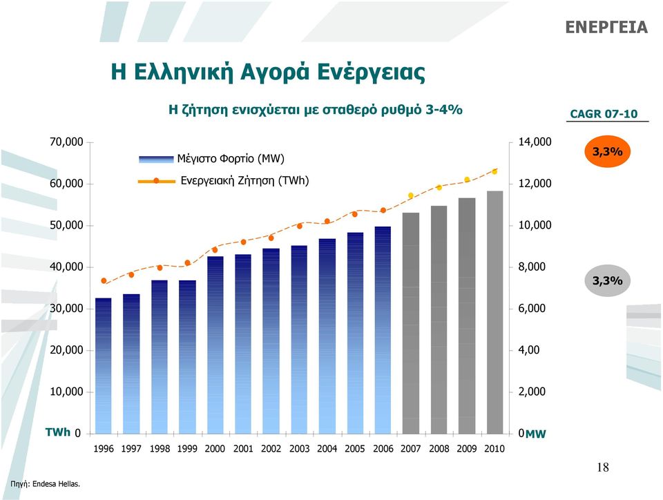 50,000 10,000 40,000 8,000 3,3% 30,000 6,000 20,000 4,00 10,000 2,000 TWh 0 0MW 1996