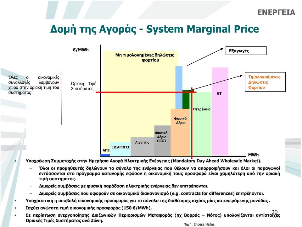 Φυσικό Αέριο CCGT Όλοι οι προµηθευτές δηλώνουν το σύνολο της ενέργειας που θέλουν να απορροφήσουν και όλοι οι παραγωγοί εντάσσονται στο πρόγραµµα κατανοµής εφόσον η οικονοµική τους προσφορά είναι