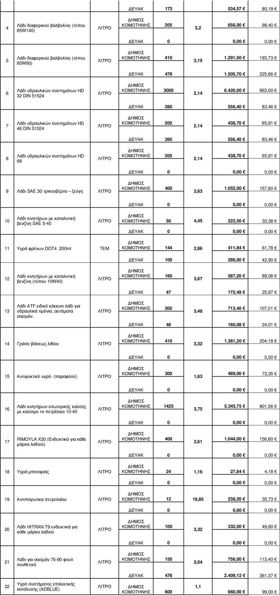 420,00 963,00 ΕΥΑΚ 260 556,40 83,46 7 Λάδι υδραυλικών συστηµάτων HD 46 DIN 51524 2,14 438,70 65,81 ΕΥΑΚ 260 556,40 83,46 8 Λάδι υδραυλικών συστηµάτων HD 68 2,14 438,70 65,81 9 Λάδι SAE 30 τρικουβέρτα