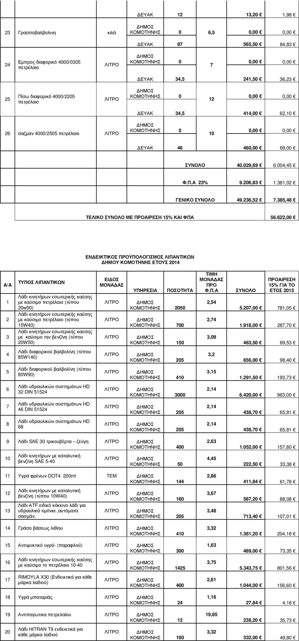 381,02 ΓΕΝΙΚΟ ΣΥΝΟΛΟ 49.236,52 7.385,48 ΤΕΛΙΚΟ ΣΥΝΟΛΟ ΜΕ ΠΡΟΑΙΡΕΣΗ 15% ΚΑΙ ΦΠΑ 56.