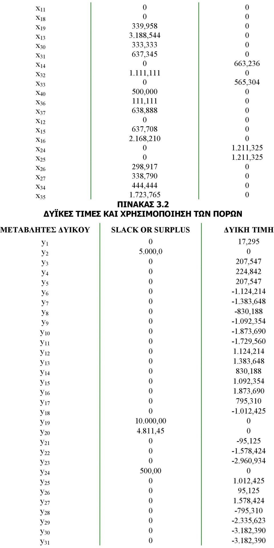 723,765 0 ΠΙΝΑΚΑΣ 3.2 ΔΥΪΚΕΣ ΤΙΜΕΣ ΚΑΙ ΧΡΗΣΙΜΟΠΟΙΗΣΗ ΤΩΝ ΠΟΡΩΝ ΜΕΤΑΒΛΗΤΕΣ ΔΥΙΚΟΥ SLACK OR SURPLUS ΔΥΙΚΗ ΤΙΜΗ y 1 0 17,295 y 2 5.000,0 0 y 3 0 207,547 y 4 0 224,842 y 5 0 207,547 y 6 0-1.