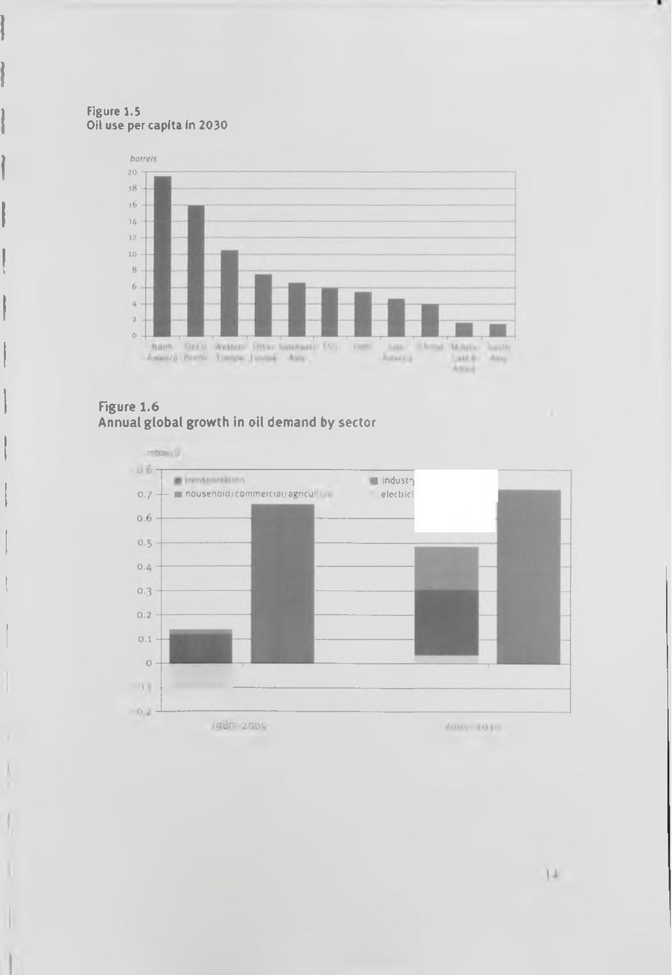 Annual global growth in oil