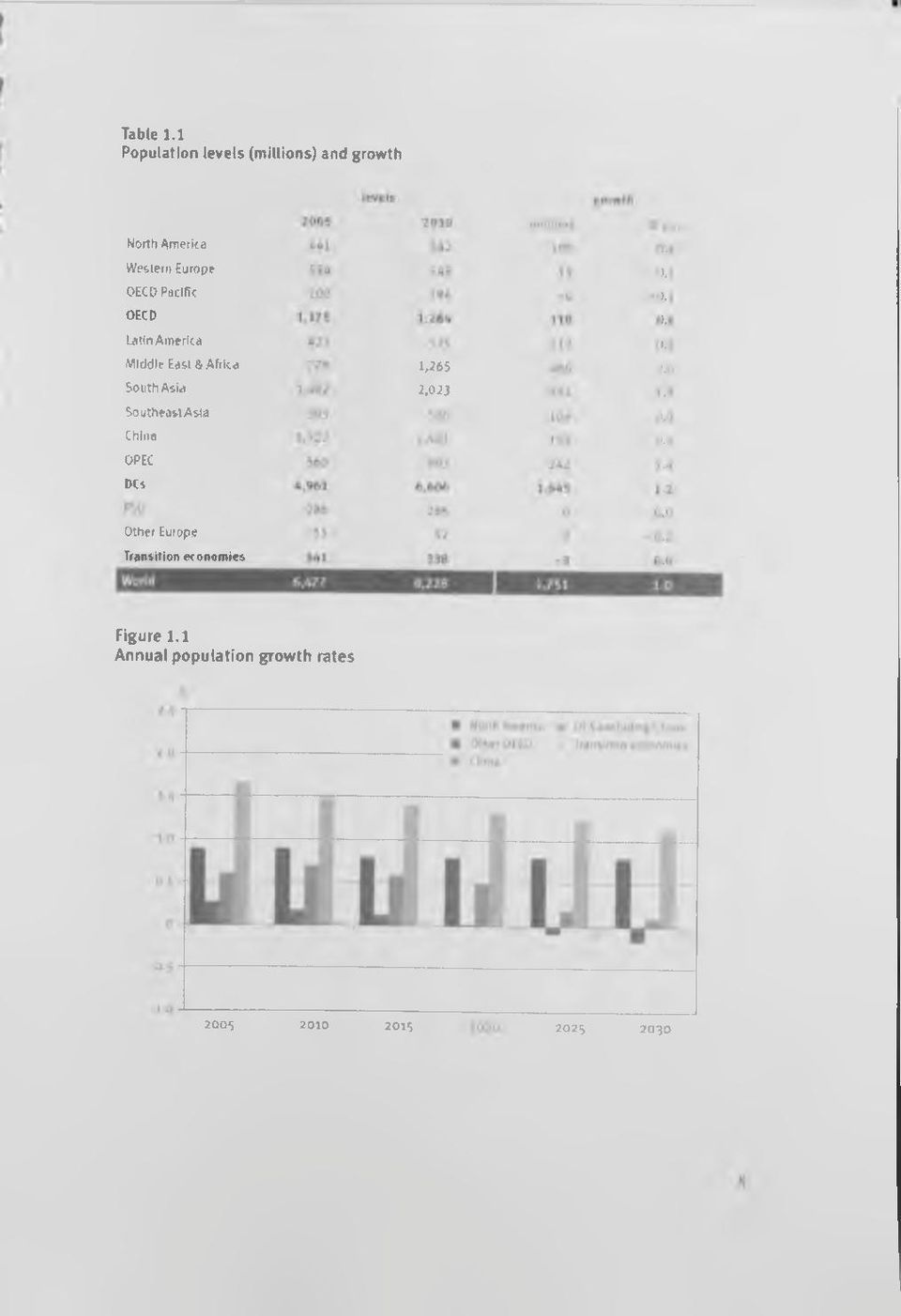 OECD Pacific OECD UttnAmerka Middle East a Africa South Asia Southeast