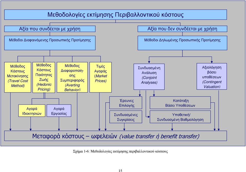 (Market Prices) Συνδυασµένη Ανάλυση (Conjoint Analyses) Αξιολόγηση βάσει υποθέσεων (Contingent Valuation) Αγορά Ιδιοκτησιών Αγορά Εργασίας Έρευνες Επιλογής Συνδυασµένες Συγκρίσεις