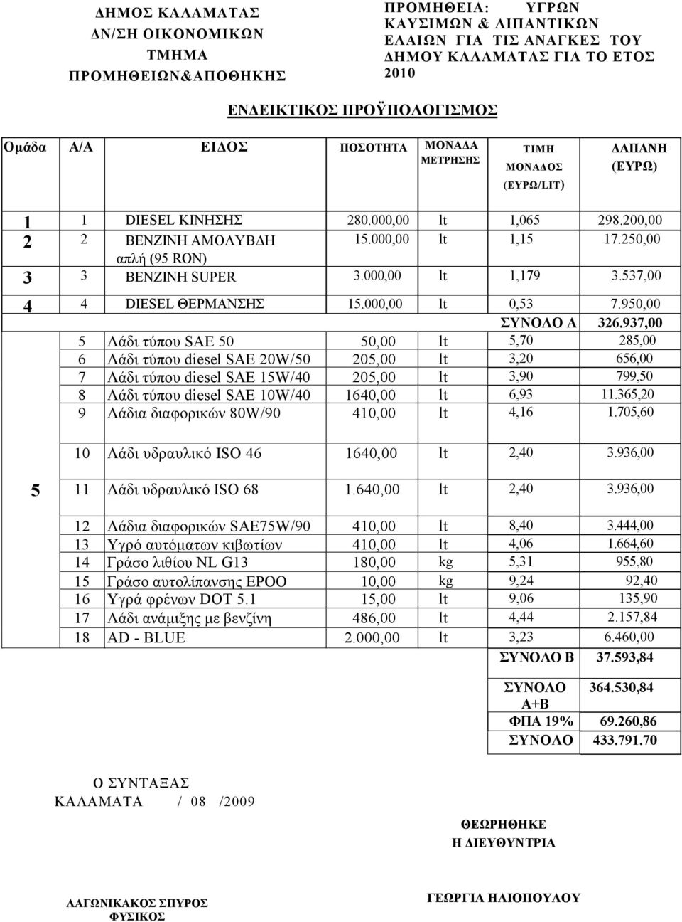 000,00 lt 1,179 3.537,00 4 4 DIESEL ΘΕΡΜΑΝΣΗΣ 15.000,00 lt 0,53 7.950,00 ΣΥΝΟΛΟ Α 326.