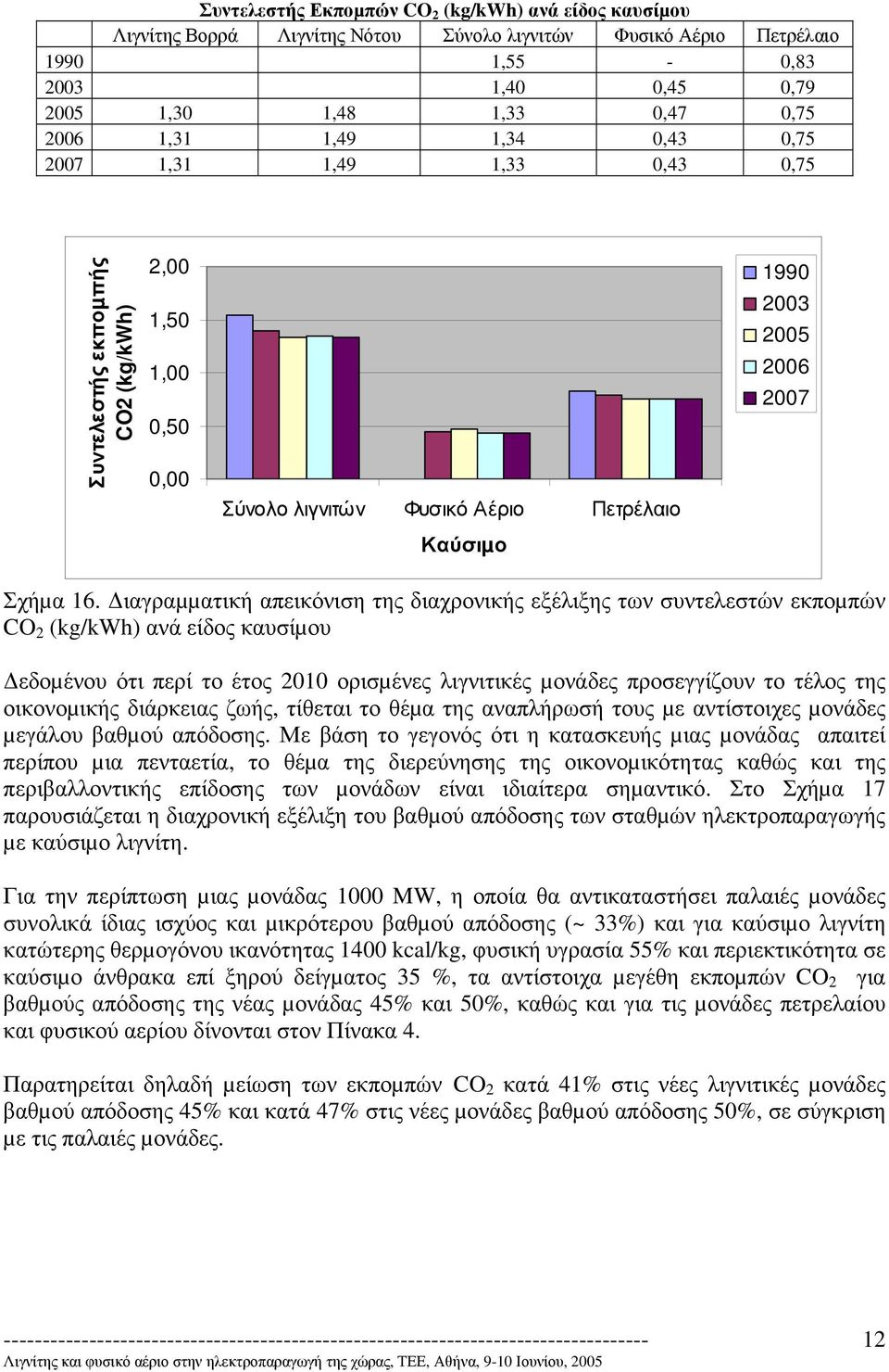 ιαγραµµατική απεικόνιση της διαχρονικής εξέλιξης των συντελεστών εκποµπών CO 2 (kg/kwh) ανά είδος καυσίµου εδοµένου ότι περί το έτος 2010 ορισµένες λιγνιτικές µονάδες προσεγγίζουν το τέλος της