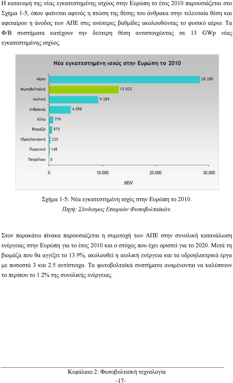 Σχήμα 1-5: Νέα εγκατεστημένη ισχύς στην Ευρώπη το 2010. Πηγή: Σύνδεσμος Εταιριών Φωτοβολταϊκών.