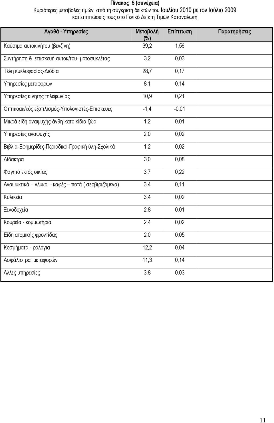 τηλεφωνίας 10,9 0,21 Οπτικοακ/κός εξοπλισμός-υπολογιστές-επισκευές -1,4-0,01 Μικρά είδη αναψυχής-άνθη-κατοικίδια ζώα 1,2 0,01 Υπηρεσίες αναψυχής 2,0 0,02 Βιβλία-Εφημερίδες-Περιοδικά-Γραφική