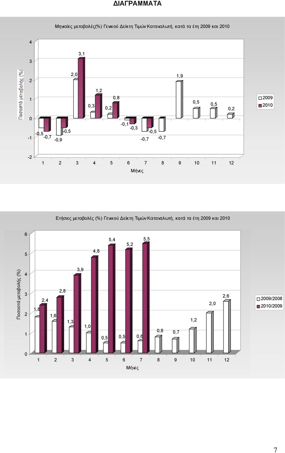 μεταβολές (%) Γενικού Δείκτη Τιμών Καταναλωτή, κατά τα έτη 2009 και 2010 6 5 4,8 5,4 5,2 5,5 Ποσοστά μεταβολής (%) 4 3