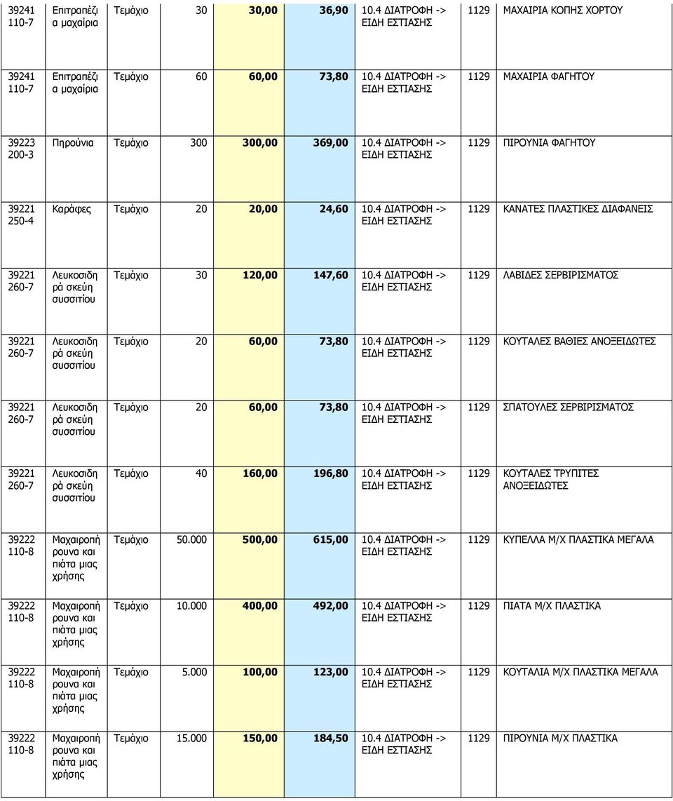 4 ΔΙΑΤΡΟΦΗ -> 1129 ΚΑΝΑΤΕΣ ΠΛΑΣΤΙΚΕΣ ΔΙΑΦΑΝΕΙΣ Τεμάχιο 30 120,00 147,60 10.4 ΔΙΑΤΡΟΦΗ -> 1129 ΛΑΒΙΔΕΣ ΣΕΡΒΙΡΙΣΜΑΤΟΣ Τεμάχιο 20 60,00 73,80 10.