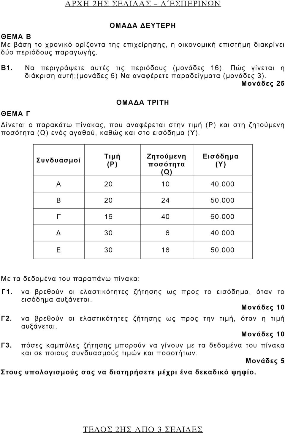 Μονάδες 25 ΟΜΑΔΑ ΤΡΙΤΗ ΘΕΜΑ Γ Δίνεται ο παρακάτω πίνακας, που αναφέρεται στην τιμή (P) και στη ζητούμενη ποσότητα (Q) ενός αγαθού, καθώς και στο εισόδημα (Y).