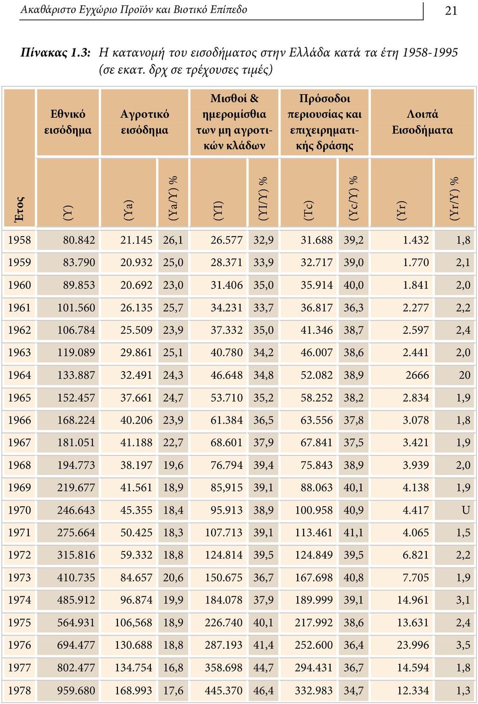 (ΥΙ/Υ) % (Tc) (Yc/Ύ) % (Yr) (Yr/Y) % 1958 80.842 21.145 26,1 26.577 32,9 31.688 39,2 1.432 1,8 1959 83.790 20.932 25,0 28.371 33,9 32.717 39,0 1.770 2,1 1960 89.853 20.692 23,0 31.406 35,0 35.