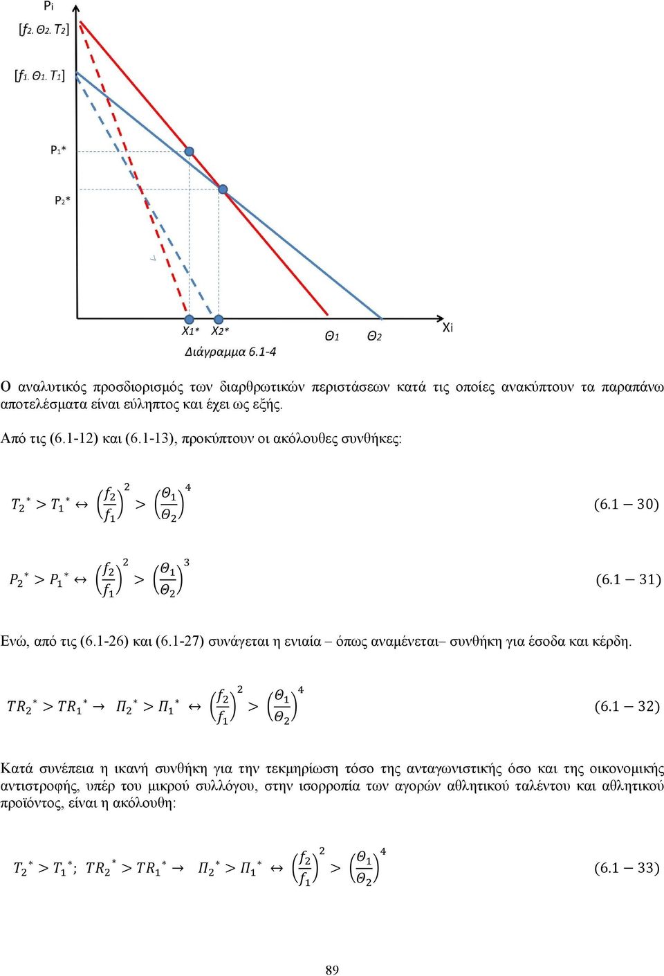 1-7) συνάγεται η ενιαία όπως αναμένεται συνθήκη για έσοδα και κέρδη. TR > ΤR 1 Π > Π 1 ( f ) > ( Θ 4 1 ) f 1 Θ (6.