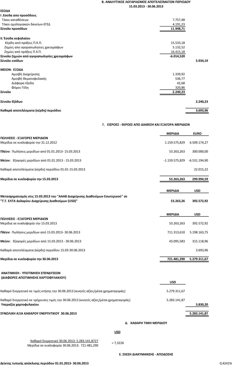 014,520 Σύνολο εσόδων 5.934,19 ΜΕΙΟΝ: ΕΞΟΔΑ Αμοιβή Διαχείρισης 1.339,92 Αμοιβή Θεματοφυλακής 536,77 Διάφορα έξοδα 42,68 Φόροι-Τέλη 320,86 Σύνολο 2.240,23 Σύνολο Εξόδων 2.