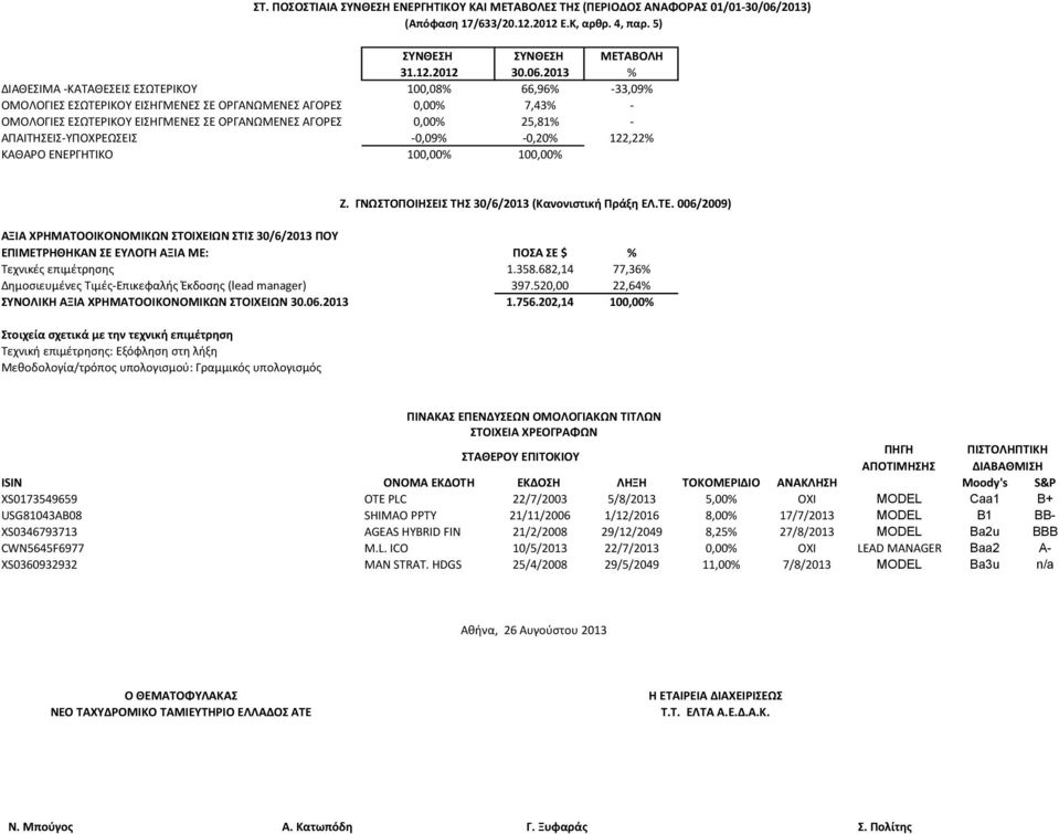 2013 % ΔΙΑΘΕΣΙΜΑ -ΚΑΤΑΘΕΣΕΙΣ ΕΣΩΤΕΡΙΚΟΥ 100,08% 66,96% -33,09% ΟΜΟΛΟΓΙΕΣ ΕΣΩΤΕΡΙΚΟΥ ΕΙΣΗΓΜΕΝΕΣ ΣΕ ΟΡΓΑΝΩΜΕΝΕΣ ΑΓΟΡΕΣ 0,00% 7,43% - ΟΜΟΛΟΓΙΕΣ ΕΣΩΤΕΡΙΚΟΥ ΕΙΣΗΓΜΕΝΕΣ ΣΕ ΟΡΓΑΝΩΜΕΝΕΣ ΑΓΟΡΕΣ 0,00% 25,81% -