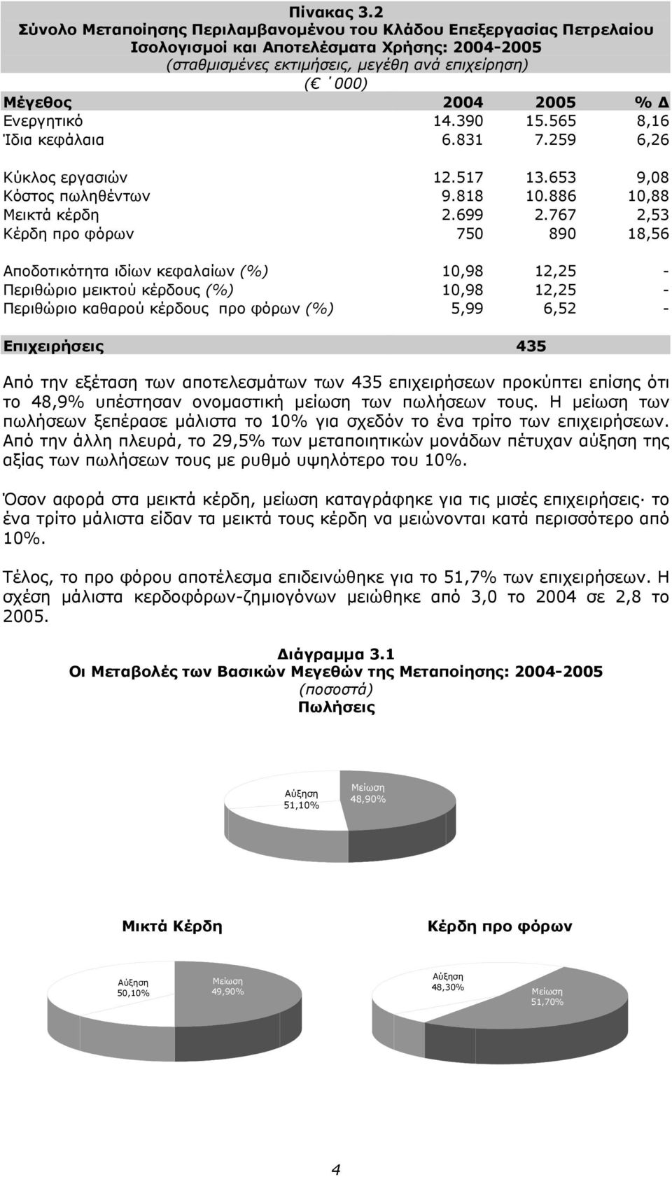 Ενεργητικό 14.390 15.565 8,16 Ίδια κεφάλαια 6.831 7.259 6,26 Κύκλος εργασιών 12.517 13.653 9,08 Κόστος πωληθέντων 9.818 10.886 10,88 Μεικτά κέρδη 2.699 2.