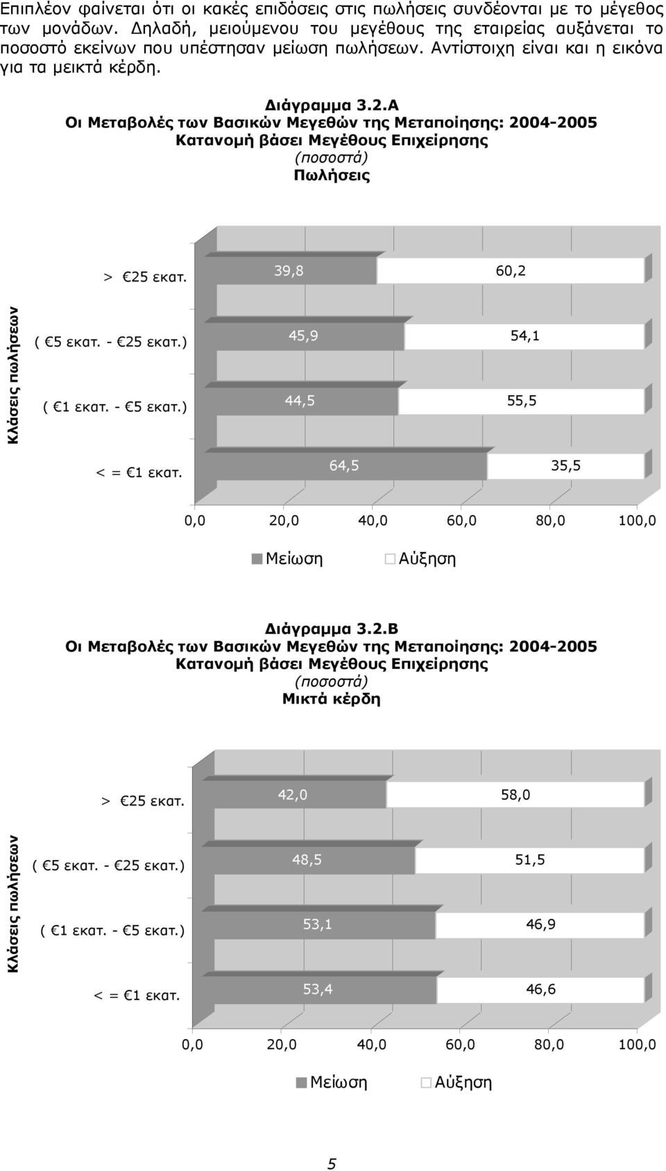 39,8 60,2 Κλάσεις πωλήσεων ( 5 εκατ. - 25 εκατ.) ( 1 εκατ. - 5 εκατ.) < = 1 εκατ. 45,9 54,1 44,5 55,5 64,5 35,5 0,0 20,0 40,0 60,0 80,0 100,0 ιάγραµµα 3.2.Β Οι Μεταβολές των Βασικών Μεγεθών της Μεταποίησης: 2004-2005 Κατανοµή βάσει Μεγέθους Επιχείρησης (ποσοστά) Μικτά κέρδη > 25 εκατ.