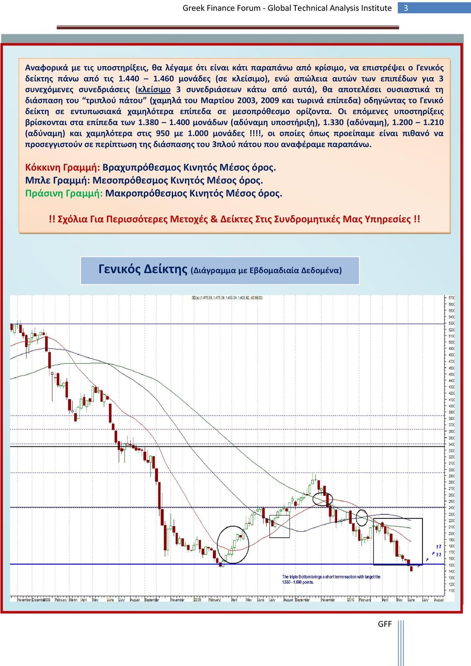 Μαρτίου 2003, 2009 και τωρινά επίπεδα) οδηγώντας το Γενικό δείκτη σε εντυπωσιακά χαμηλότερα επίπεδα σε μεσοπρόθεσμο ορίζοντα. Οι επόμενες υποστηρίξεις βρίσκονται στα επίπεδα των 1.380 1.