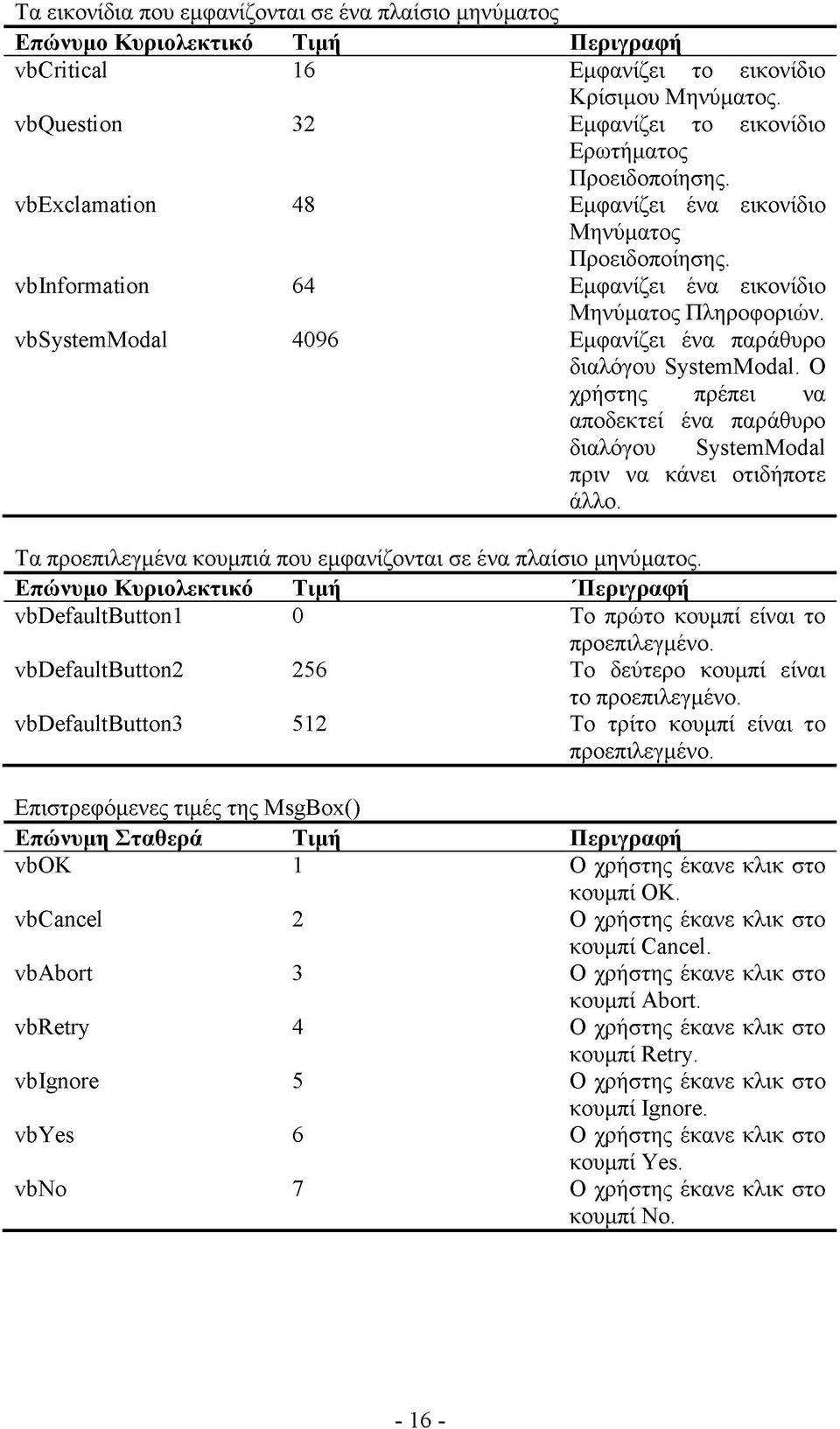 vbsystemmodal 4096 Εμφανίζει ένα παράθυρο διαλόγου SystemModal. Ο χρήστης πρέπει να αποδεκτεί ένα παράθυρο διαλόγου SystemModal πριν να κάνει οτιδήποτε άλλο.