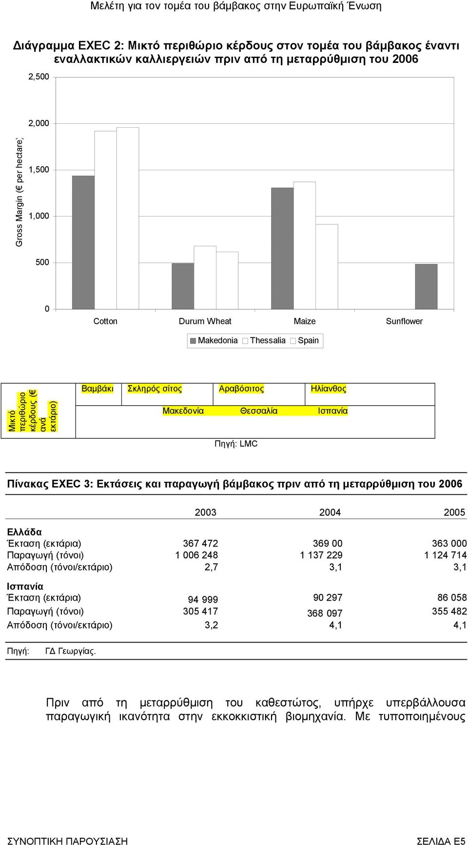 παραγωγή βάµβακος πριν από τη µεταρρύθµιση του 2006 2003 2004 2005 Ελλάδα Έκταση (εκτάρια) 367 472 369 00 363 000 Παραγωγή (τόνοι) 1 006 248 1 137 229 1 124 714 Απόδοση (τόνοι/εκτάριο) 2,7 3,1 3,1