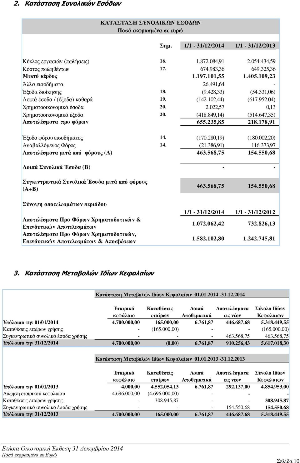 952,04) Χρηµατοοικονοµικά έσοδα 20. 2.022,57 0,13 Χρηµατοοικονοµικά έξοδα 20. (418.849,14) (514.647,35) Αποτελέσµατα προ φόρων 655.235,85 218.178,91 Έξοδο φόρου εισοδήµατος 14. (170.280,19) (180.