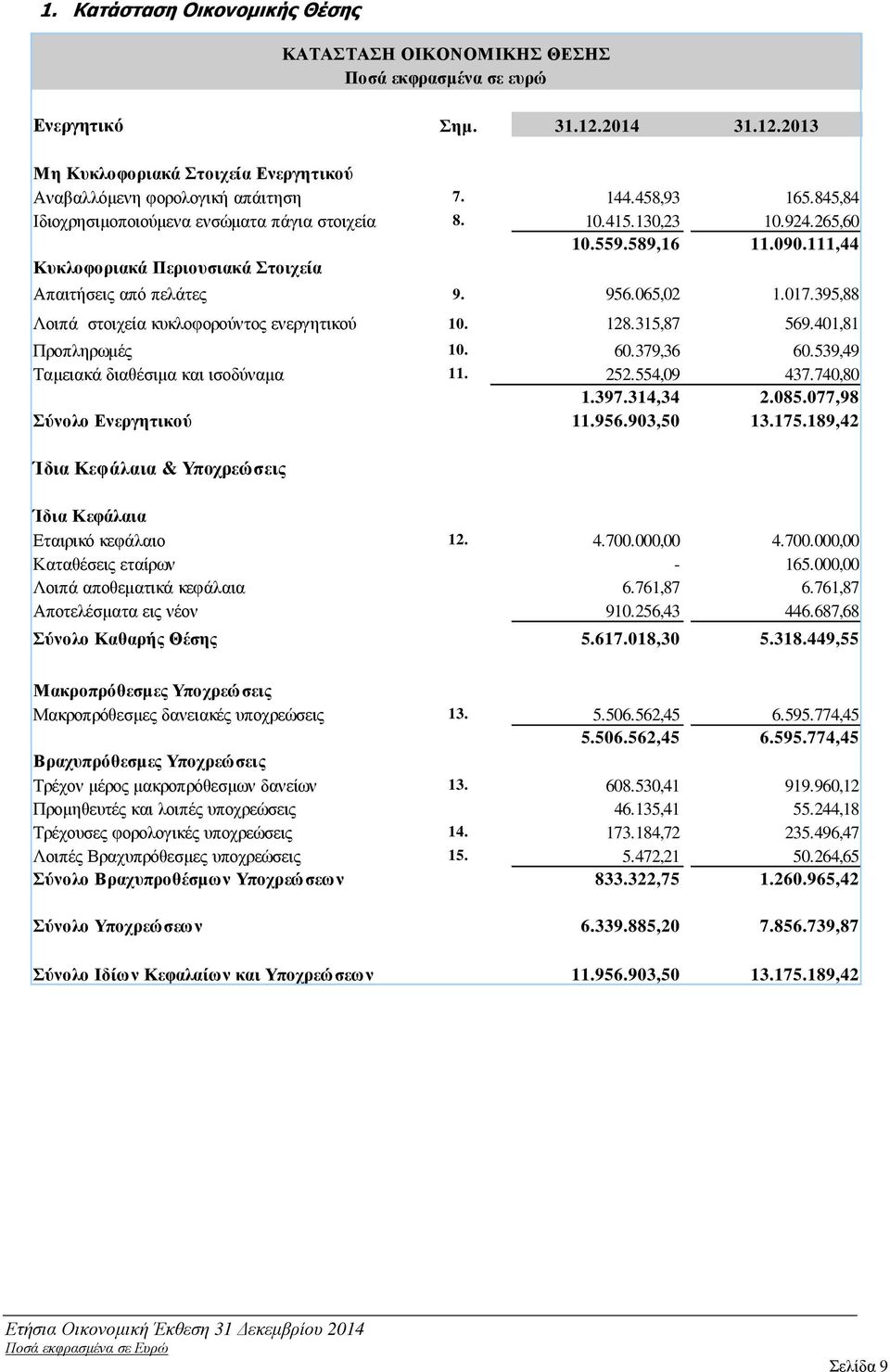 395,88 Λοιπά στοιχεία κυκλοφορούντος ενεργητικού 10. 128.315,87 569.401,81 Προπληρωµές 10. 60.379,36 60.539,49 Ταµειακά διαθέσιµα και ισοδύναµα 11. 252.554,09 437.740,80 1.397.314,34 2.085.