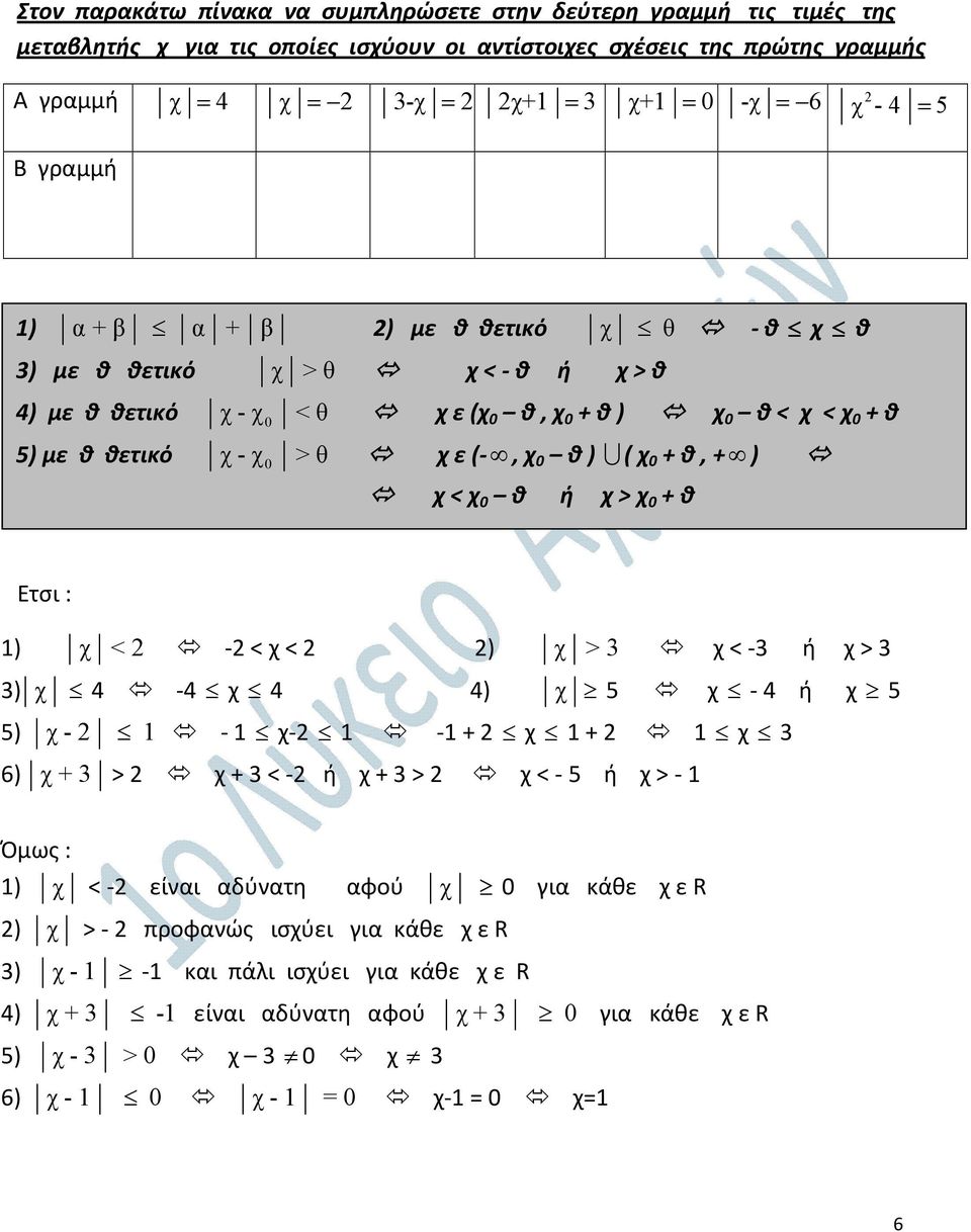 χ 0 θ ) ( χ 0 + θ, + ) χ < χ 0 θ ή χ > χ 0 + θ Ετσι : 1) χ < - < χ < ) χ > 3 χ < -3 ή χ > 3 3) χ 4-4 χ 4 4) χ 5 χ - 4 ή χ 5 5) χ - 1-1 χ- 1-1 + χ 1 + 1 χ 3 6) χ + 3 > χ + 3 < - ή χ + 3 > χ < - 5 ή χ