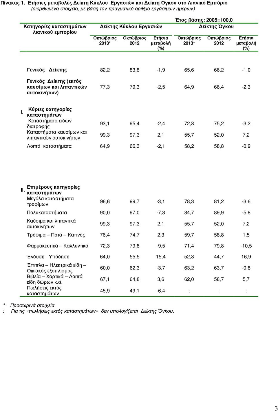 2013* 2012 Έτος βάσης: 2005=100,0 είκτης Όγκου 2013* 2012 Γενικός είκτης 82,2 83,8-1,9 65,6 66,2-1,0 Γενικός είκτης (εκτός καυσίµων και λιπαντικών αυτοκινήτων) 77,3 79,3-2,5 64,9 66,4-2,3 Ι.