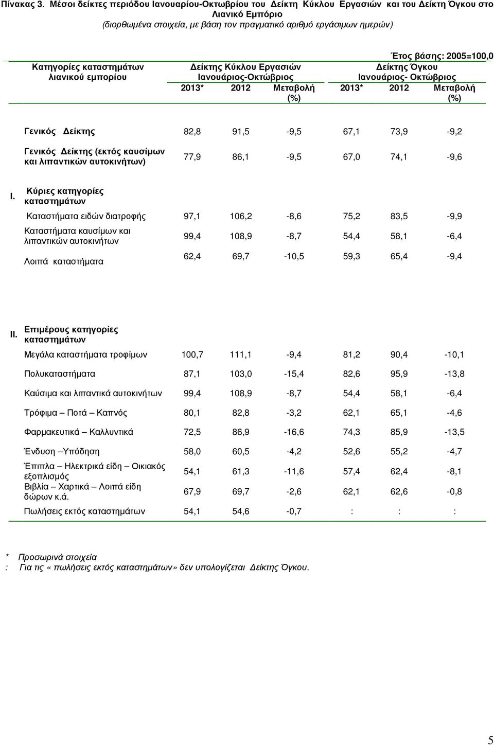 εµπορίου είκτης Κύκλου Εργασιών Ιανουάριος- 2013* 2012 Μεταβολή Έτος βάσης: 2005=100,0 είκτης Όγκου Ιανουάριος- 2013* 2012 Μεταβολή Γενικός είκτης 82,8 91,5-9,5 67,1 73,9-9,2 Γενικός είκτης (εκτός