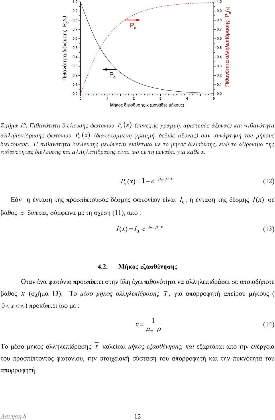 Πιθανότητα διέλευσης φωτονίου P x (συνεχής γραμμή, αριστερός άξονας) και πιθανότητα αλληλεπίδρασης φωτονίου P x (διακεκομμένη γραμμή, δεξιός άξονας) σαν συνάρτηση του μήκους διείσδυσης.