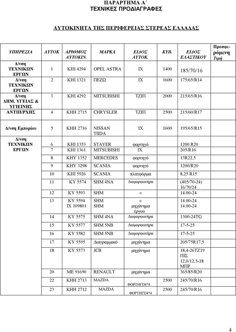 Προσφερόμενη Τιμή Δ/νση Εμπορίου 5 ΚΗΗ 2716 NISSAN IX 1600 195/65/R15 TIIDA Δ/νση ΤΕΧΝΙΚΩΝ 6 ΚΗΙ 1353 STAYER φορτηγό 1200 R20 ΕΡΓΩΝ 7 KHI 1361 MITSUBISHI IX 205/R16 8 ΚΗΥ 1352 MERCEDES φορτηγό