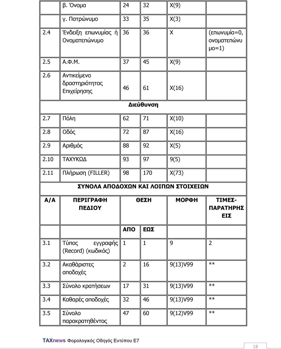 11 Πιήξσζε (FILLER) 98 170 X(73) ΠΛΝΙΑ ΑΞΝΓΝΣΥΛ ΘΑΗ ΙΝΗΞΥΛ ΠΡΝΗΣΔΗΥΛ Α/Α ΞΔΟΗΓΟΑΦΖ ΞΔΓΗΝ ΘΔΠΖ ΚΝΟΦΖ ΡΗΚΔΠ- ΞΑΟΑΡΖΟΖΠ ΔΗΠ ΑΞΝ ΔΥΠ 3.