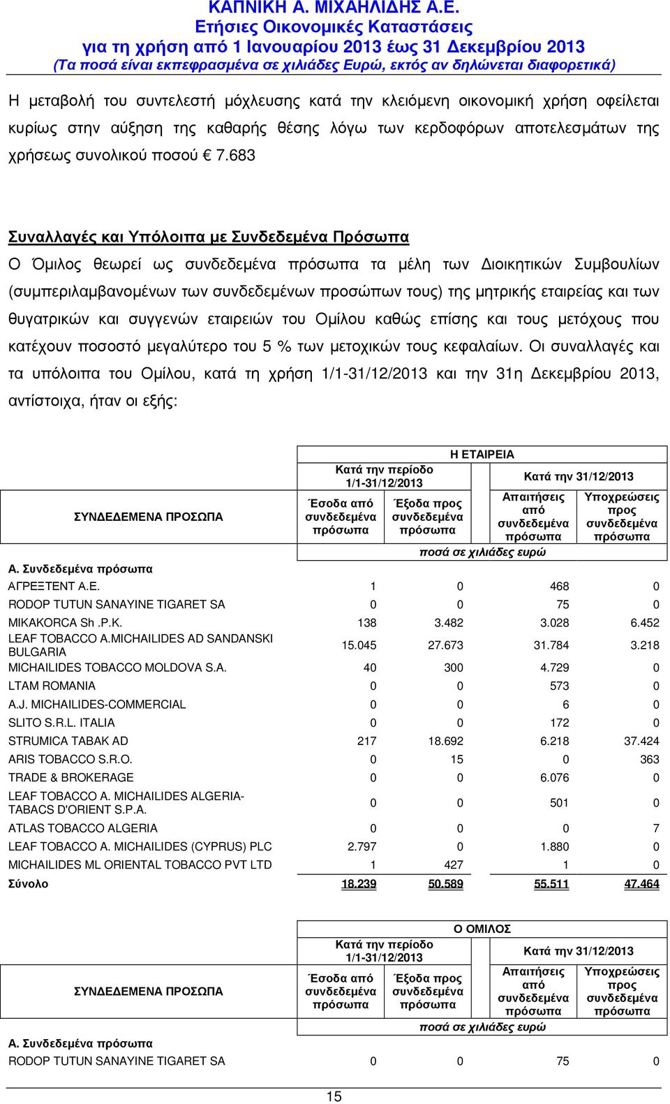 και των θυγατρικών και συγγενών εταιρειών του Οµίλου καθώς επίσης και τους µετόχους που κατέχουν ποσοστό µεγαλύτερο του 5 % των µετοχικών τους κεφαλαίων.