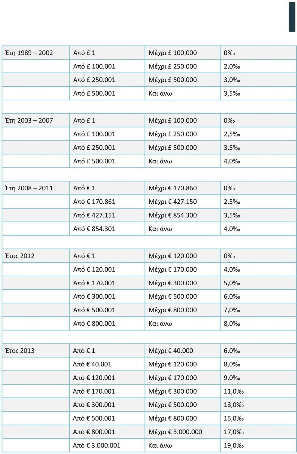 000 0 Από 120.001 Μέχρι 170.000 4,0 Από 170.001 Μέχρι 300.000 5,0 Από 300.001 Μέχρι 500.000 6,0 Από 500.001 Μέχρι 800.000 7,0 Από 800.001 Και άνω 8,0 Έτος 2013 Από 1 Μέχρι 40.000 6.0 Από 40.