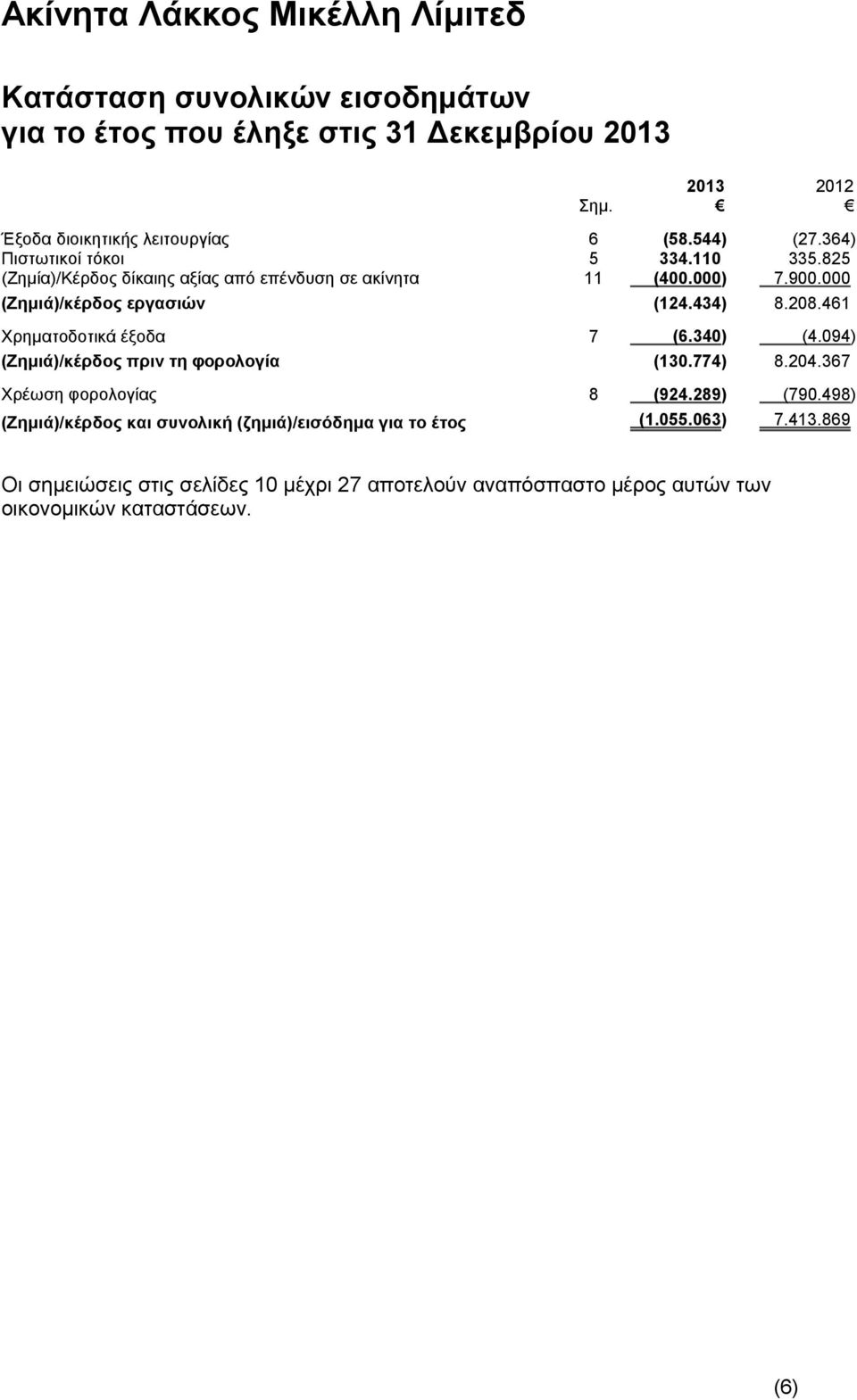 434) 8.208.461 Χρηματοδοτικά έξοδα 7 (6.340) (4.094) (Ζημιά)/κέρδος πριν τη φορολογία (130.774) 8.204.367 Χρέωση φορολογίας 8 (924.289) (790.