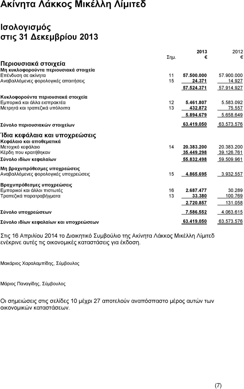 649 Σύνολο περιουσιακών στοιχείων 63.419.050 63.573.576 Ίδια κεφάλαια και υποχρεώσεις Κεφάλαιο και αποθεματικά Μετοχικό κεφάλαιο 14 20.383.200 20.383.200 Κέρδη που κρατήθηκαν 35.449.298 39.126.