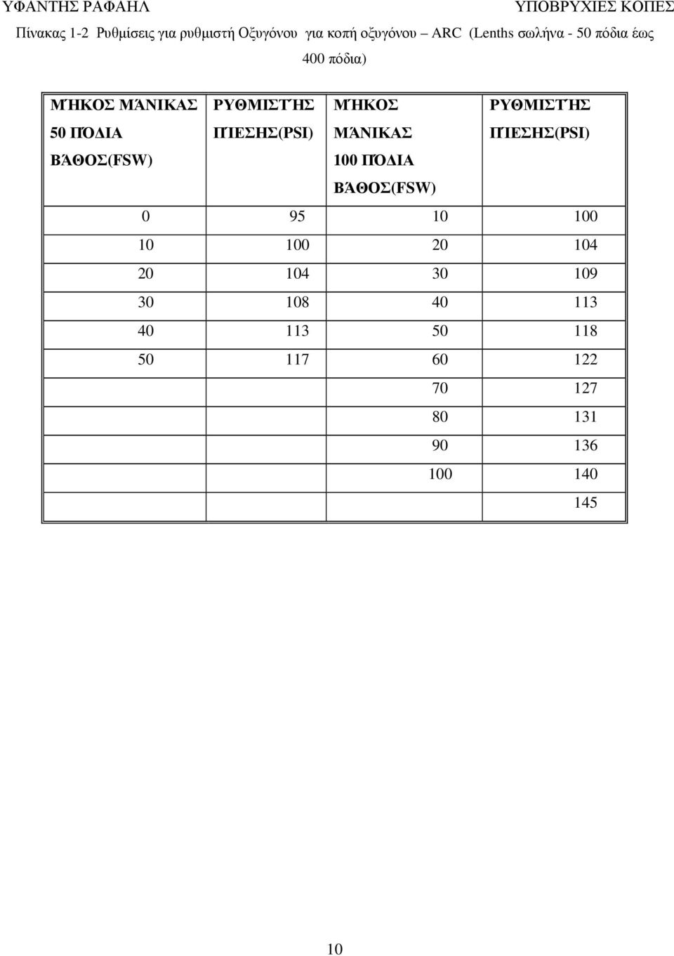 ΙΑ ΠΊΕΣΗΣ(PSI) ΜΆΝΙΚΑΣ ΠΊΕΣΗΣ(PSI) ΒΆΘΟΣ(FSW) 100 ΠΌ ΙΑ ΒΆΘΟΣ(FSW) 0 95 10 100 10 100 20