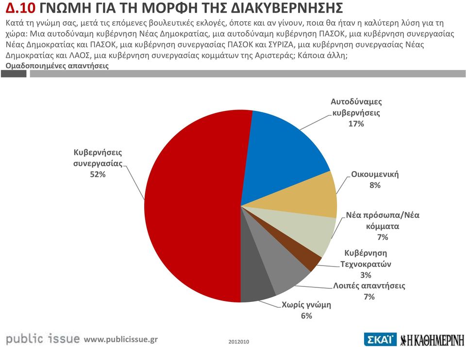 συνεργασίας ΠΑΣΟΚ και ΣΥΡΙΖΑ, μια κυβέρνηση συνεργασίας Νέας Δημοκρατίας και ΛΑΟΣ, μια κυβέρνηση συνεργασίας κομμάτων της Αριστεράς; Κάποια άλλη;