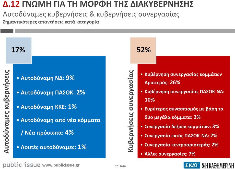 αυτοδύναμες: 1% Κυβερνήσεις συνεργασίας Κυβέρνηση συνεργασίας κομμάτων Αριστεράς: 26% Κυβέρνηση συνεργασίας ΠΑΣΟΚ-ΝΔ: 10% Ευρύτερος