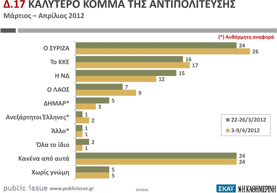 Ανεξάρτητοι Έλληνες* Άλλο* Όλα το ίδιο Κανένα από αυτά Χωρίς