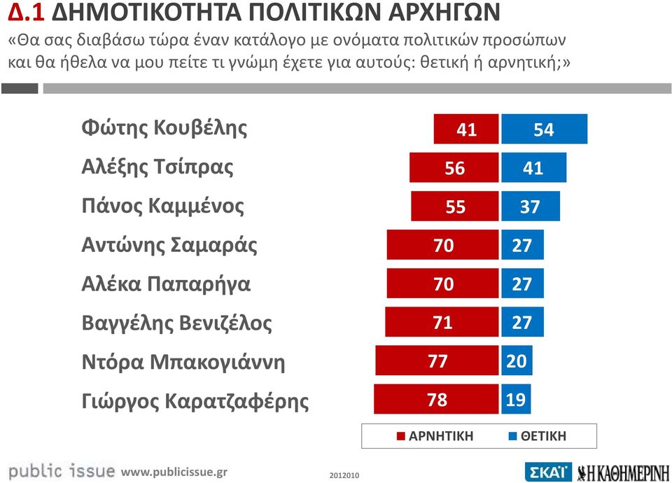 Κουβέλης Αλέξης Τσίπρας Πάνος Καμμένος Αντώνης Σαμαράς Αλέκα Παπαρήγα Βαγγέλης Βενιζέλος