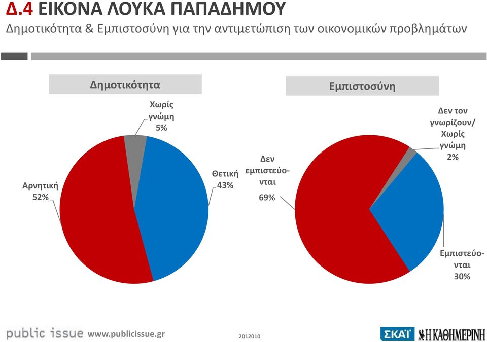 Εμπιστοσύνη Αρνητική 52% Χωρίς γνώμη 5% Θετική 43% Δεν