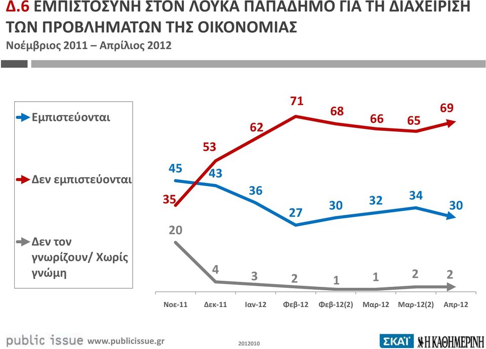 Δεν εμπιστεύονται Δεν τον γνωρίζουν/ Χωρίς γνώμη 45 43 35 20 4 36 30 32 34