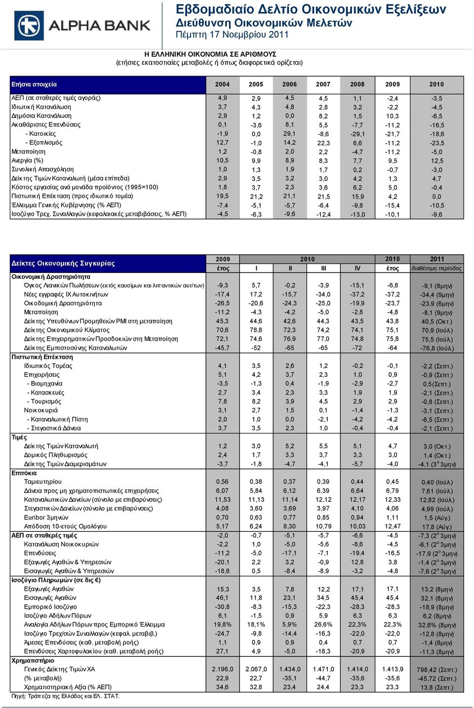 Ακαθάριστες Επενδύσεις 0,1-3,6 8,1 5,5-7,7-11,2-16,5 - Κατοικίες -1,9 0,0 29,1-8,6-29,1-21,7-18,6 - Εξοπλισμός 12,7-1,0 14,2 22,3 6,6-11,2-23,5 Μεταποίηση 1,2-0,8 2,0 2,2-4,7-11,2-5,0 Ανεργία (%)