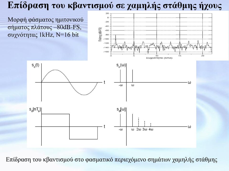 80dB-FS, ζπρλόηεηαο 1kHz, N=16 bit Δπίδξαζε ηνπ