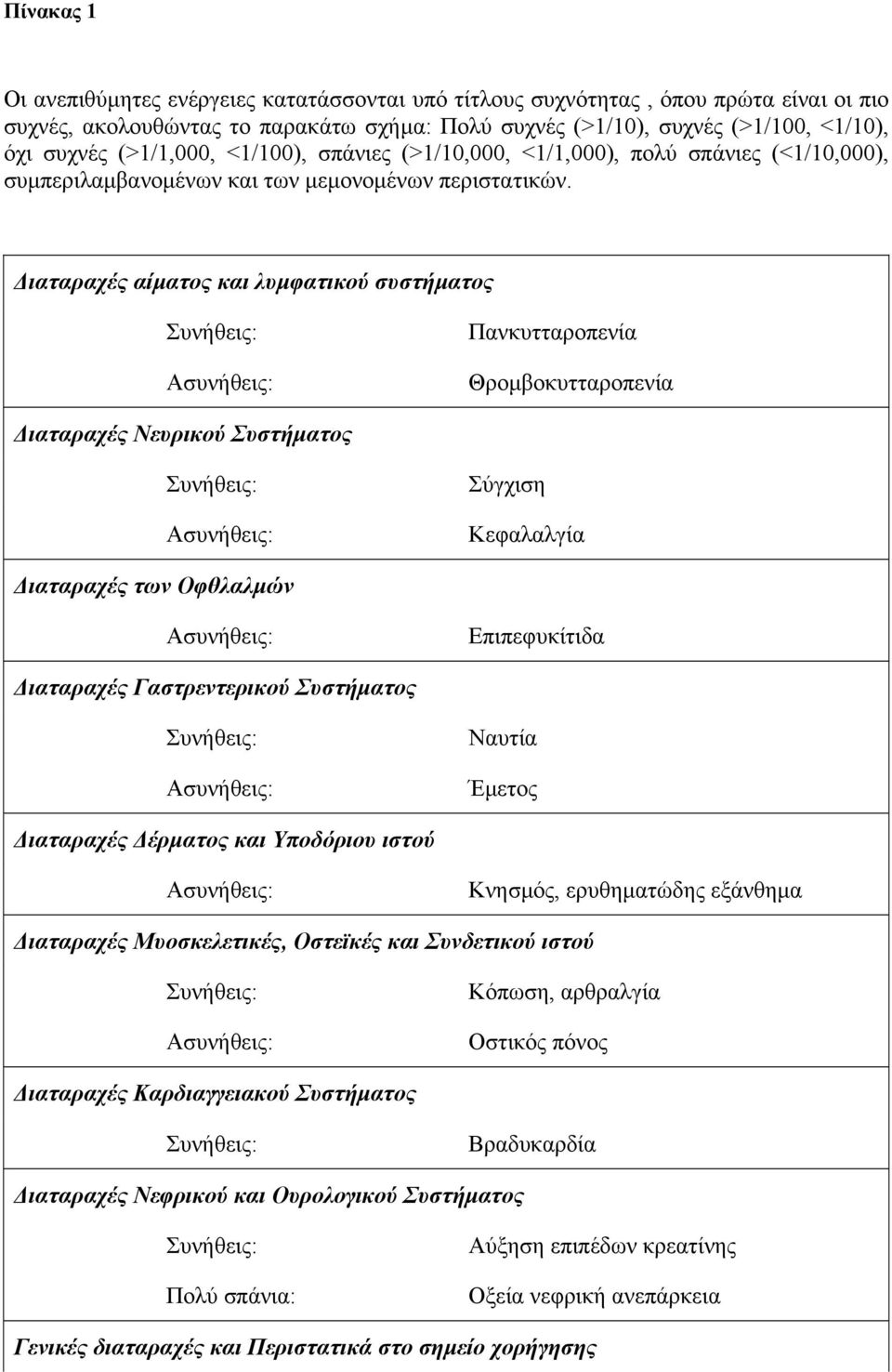 ιαταραχές αίµατος και λυµφατικού συστήµατος Συνήθεις: Ασυνήθεις: Πανκυτταροπενία Θροµβοκυτταροπενία ιαταραχές Νευρικού Συστήµατος Συνήθεις: Ασυνήθεις: Σύγχιση Κεφαλαλγία ιαταραχές των Οφθλαλµών