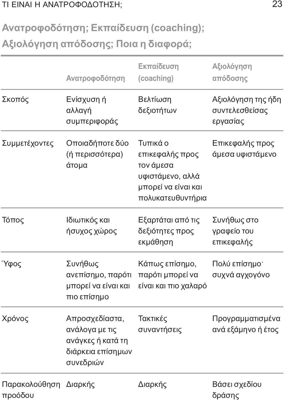 υφιστάμενο, αλλά μπορεί να είναι και πολυκατευθυντήρια Τόπος Ιδιωτικός και Εξαρτάται από τις Συνήθως στο ήσυχος χώρος δεξιότητες προς γραφείο του εκμάθηση επικεφαλής Ύφος Συνήθως Κάπως επίσημο, Πολύ